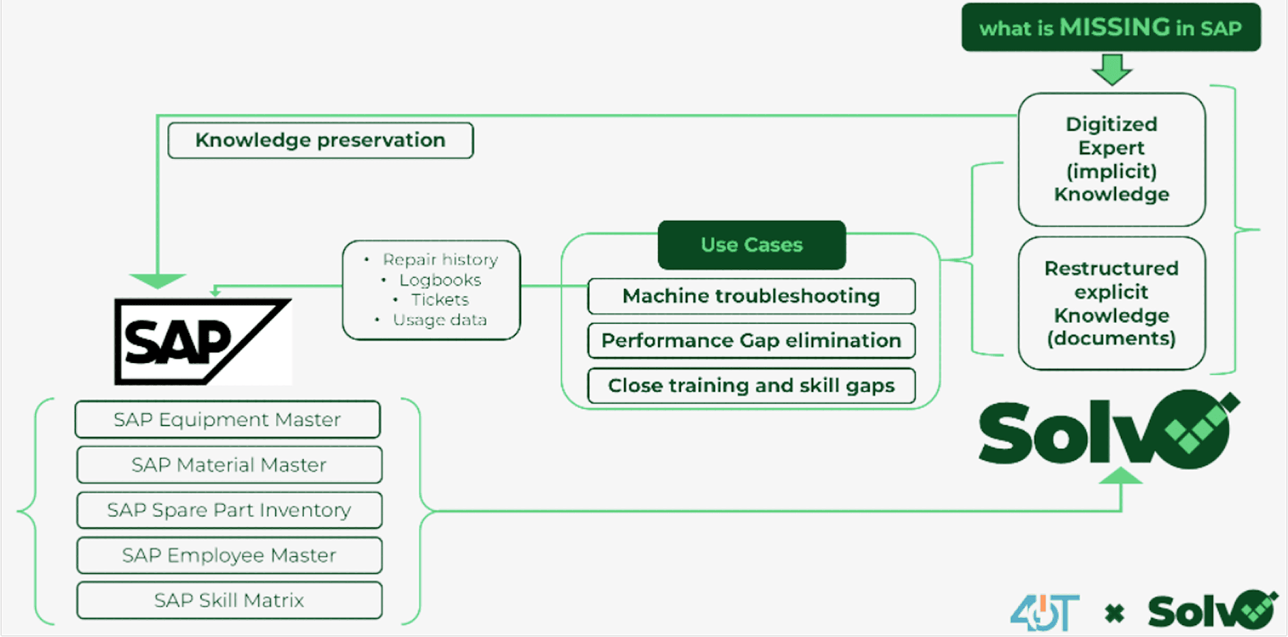SAP Integration